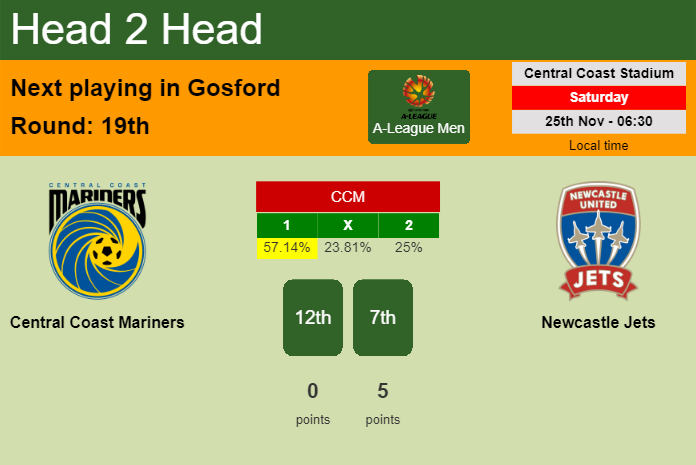 H2H, prediction of Central Coast Mariners vs Newcastle Jets with odds, preview, pick, kick-off time 25-11-2023 - A-League Men