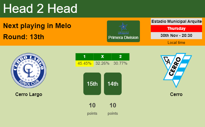 H2H, prediction of Cerro Largo vs Cerro with odds, preview, pick, kick-off time 30-11-2023 - Primera Division