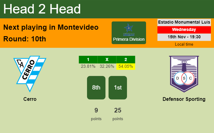 H2H, prediction of Cerro vs Defensor Sporting with odds, preview, pick, kick-off time 15-11-2023 - Primera Division