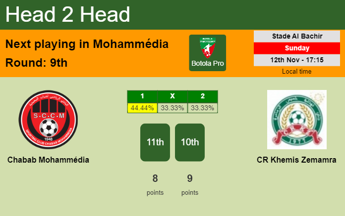 H2H, prediction of Chabab Mohammédia vs CR Khemis Zemamra with odds, preview, pick, kick-off time 12-11-2023 - Botola Pro