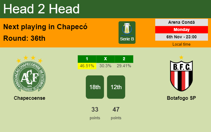 H2H, prediction of Chapecoense vs Botafogo SP with odds, preview, pick, kick-off time 06-11-2023 - Serie B