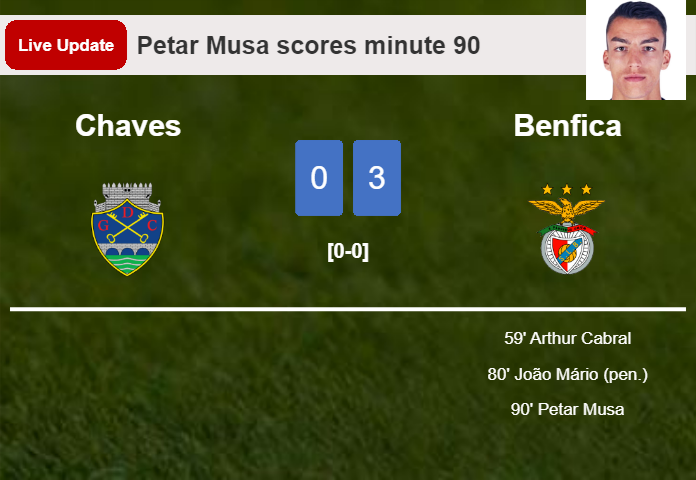LIVE UPDATES. Benfica scores again over Chaves with a goal from Petar Musa in the 90 minute and the result is 3-0