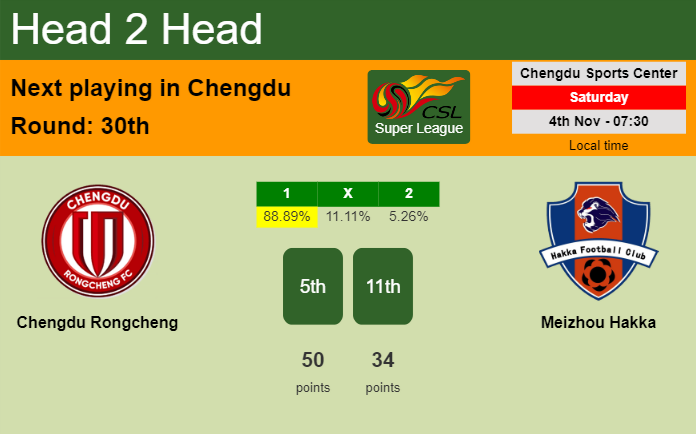 H2H, prediction of Chengdu Rongcheng vs Meizhou Hakka with odds, preview, pick, kick-off time 04-11-2023 - Super League