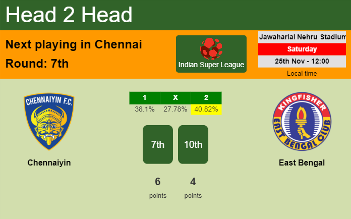H2H, prediction of Chennaiyin vs East Bengal with odds, preview, pick, kick-off time 25-11-2023 - Indian Super League