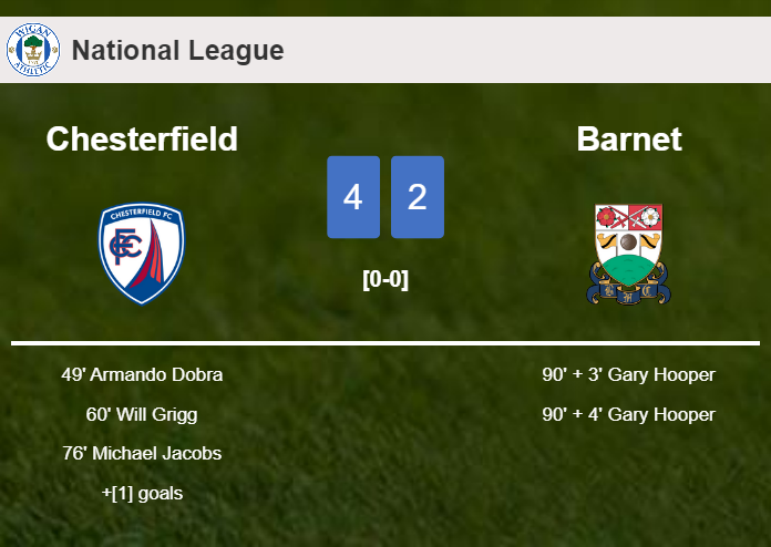 Chesterfield defeats Barnet 4-2