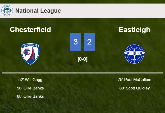 Chesterfield conquers Eastleigh 3-2