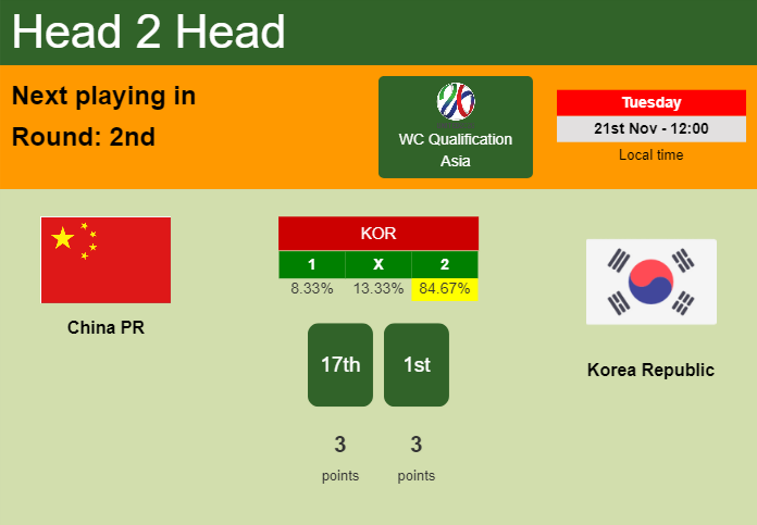 H2H, prediction of China PR vs Korea Republic with odds, preview, pick, kick-off time - WC Qualification Asia