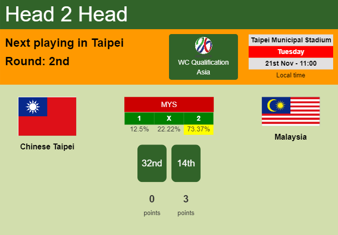 H2H, prediction of Chinese Taipei vs Malaysia with odds, preview, pick, kick-off time 21-11-2023 - WC Qualification Asia