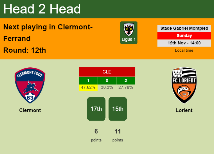 H2H, prediction of Clermont vs Lorient with odds, preview, pick, kick-off time 12-11-2023 - Ligue 1