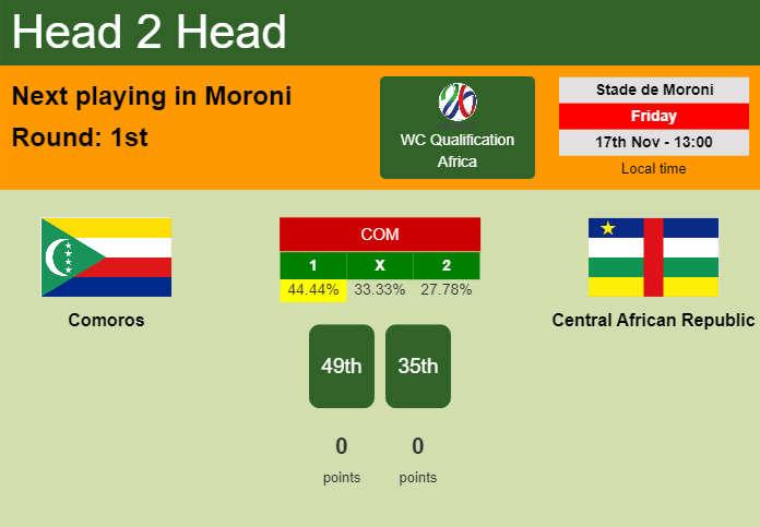 H2H, prediction of Comoros vs Central African Republic with odds, preview, pick, kick-off time 17-11-2023 - WC Qualification Africa
