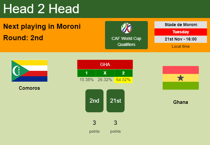 H2H, prediction of Comoros vs Ghana with odds, preview, pick, kick-off time 21-11-2023 - CAF World Cup Qualifiers