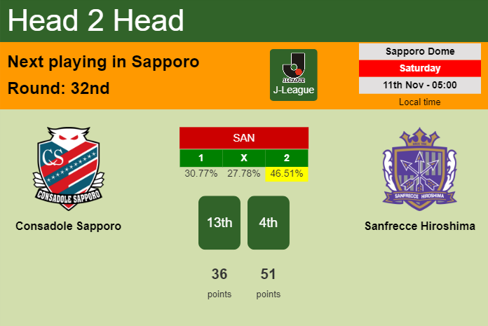 H2H, prediction of Consadole Sapporo vs Sanfrecce Hiroshima with odds, preview, pick, kick-off time 11-11-2023 - J-League