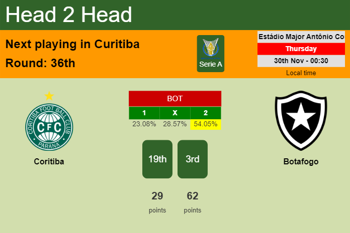 H2H, prediction of Coritiba vs Botafogo with odds, preview, pick, kick-off time 29-11-2023 - Serie A