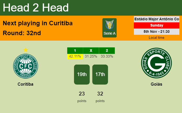 H2H, prediction of Coritiba vs Goiás with odds, preview, pick, kick-off time 05-11-2023 - Serie A
