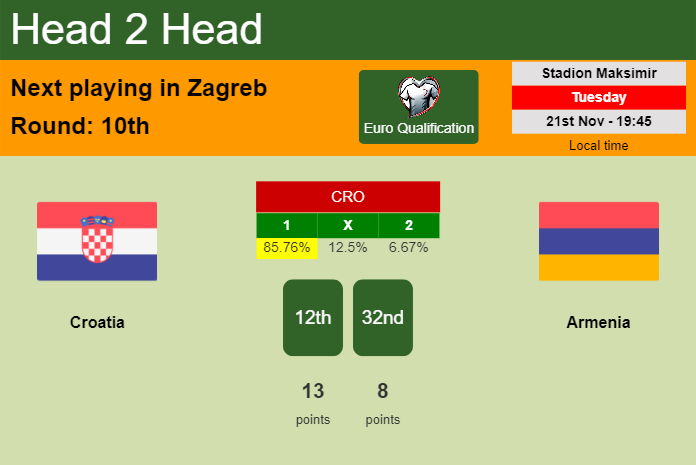 H2H, prediction of Croatia vs Armenia with odds, preview, pick, kick-off time 21-11-2023 - Euro Qualification