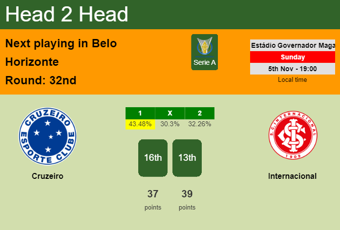 H2H, prediction of Cruzeiro vs Internacional with odds, preview, pick, kick-off time 05-11-2023 - Serie A
