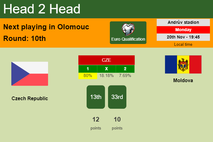 H2H, prediction of Czech Republic vs Moldova with odds, preview, pick, kick-off time 20-11-2023 - Euro Qualification