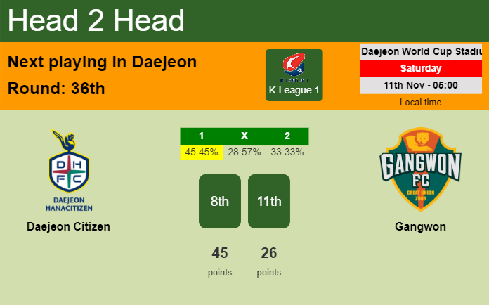 H2H, prediction of Daejeon Citizen vs Gangwon with odds, preview, pick, kick-off time 11-11-2023 - K-League 1