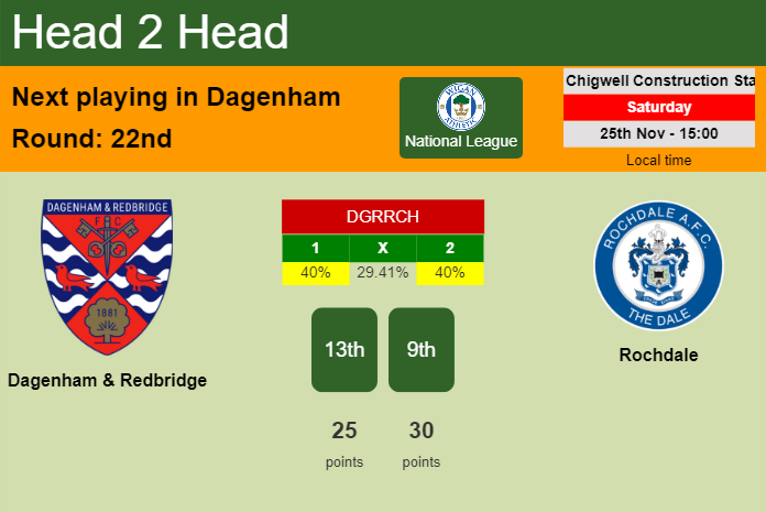 H2H, prediction of Dagenham & Redbridge vs Rochdale with odds, preview, pick, kick-off time 25-11-2023 - National League