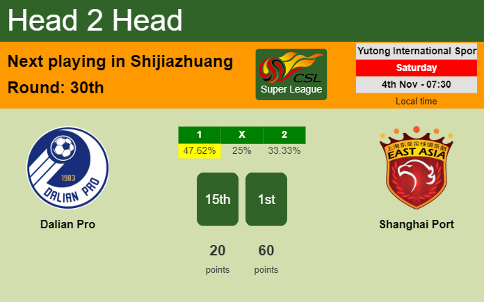 H2H, prediction of Dalian Pro vs Shanghai Port with odds, preview, pick, kick-off time 04-11-2023 - Super League