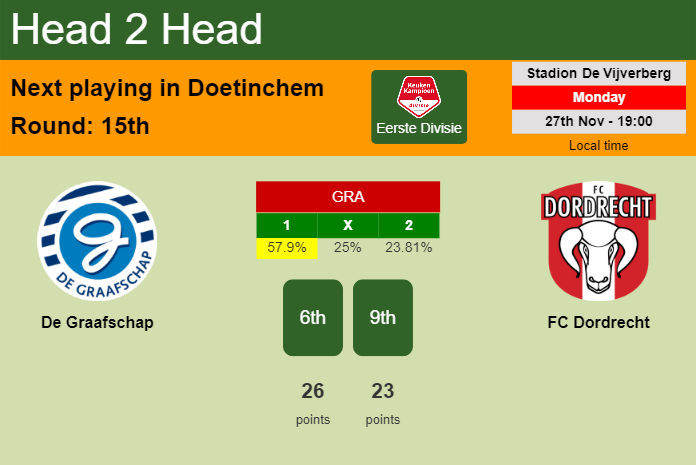 H2H, prediction of De Graafschap vs FC Dordrecht with odds, preview, pick, kick-off time 27-11-2023 - Eerste Divisie