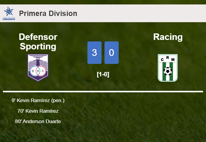 Defensor Sporting prevails over Racing 3-0