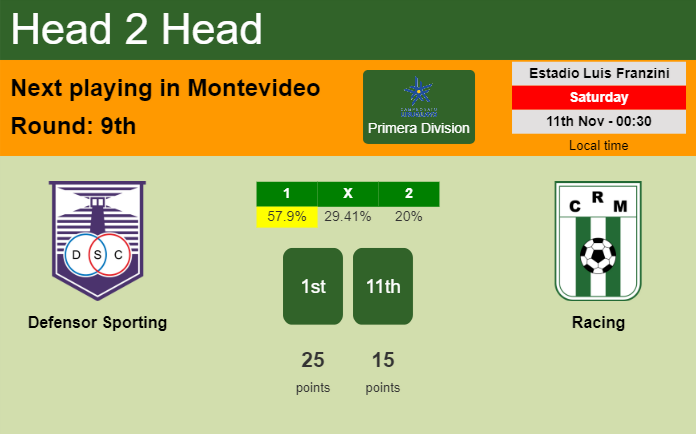 H2H, prediction of Defensor Sporting vs Racing with odds, preview, pick, kick-off time 10-11-2023 - Primera Division