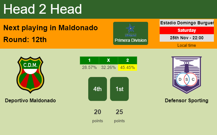 H2H, prediction of Deportivo Maldonado vs Defensor Sporting with odds, preview, pick, kick-off time 25-11-2023 - Primera Division