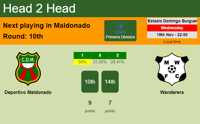 H2H, prediction of Deportivo Maldonado vs Wanderers with odds, preview, pick, kick-off time 15-11-2023 - Primera Division