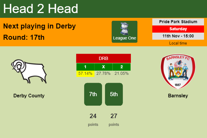 H2H, prediction of Derby County vs Barnsley with odds, preview, pick, kick-off time 11-11-2023 - League One