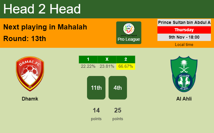 H2H, prediction of Dhamk vs Al Ahli with odds, preview, pick, kick-off time 09-11-2023 - Pro League