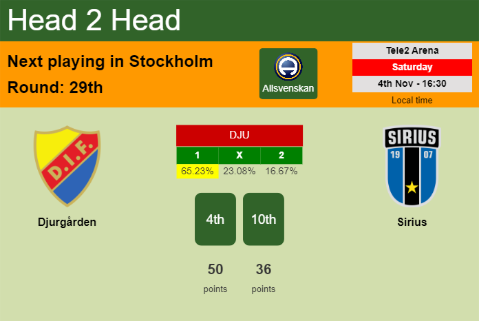 H2H, prediction of Djurgården vs Sirius with odds, preview, pick, kick-off time 04-11-2023 - Allsvenskan