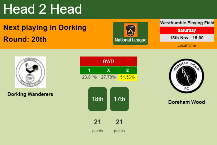 H2H, prediction of Dorking Wanderers vs Boreham Wood with odds, preview, pick, kick-off time 18-11-2023 - National League