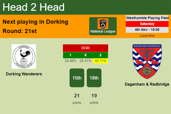 H2H, prediction of Dorking Wanderers vs Dagenham & Redbridge with odds, preview, pick, kick-off time 04-11-2023 - National League