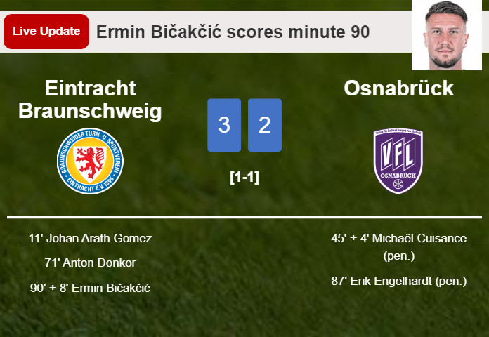 LIVE UPDATES. Eintracht Braunschweig takes the lead over Osnabrück with a goal from Ermin Bičakčić in the 90 minute and the result is 3-2