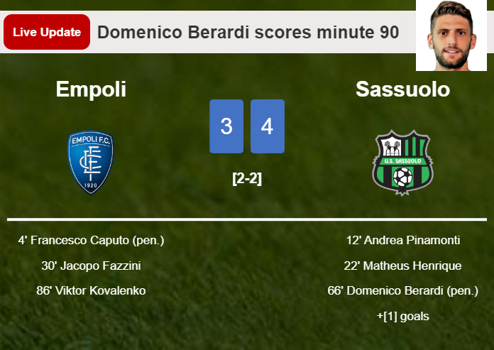 LIVE UPDATES. Sassuolo takes the lead over Empoli with a goal from Domenico Berardi in the 90 minute and the result is 4-3