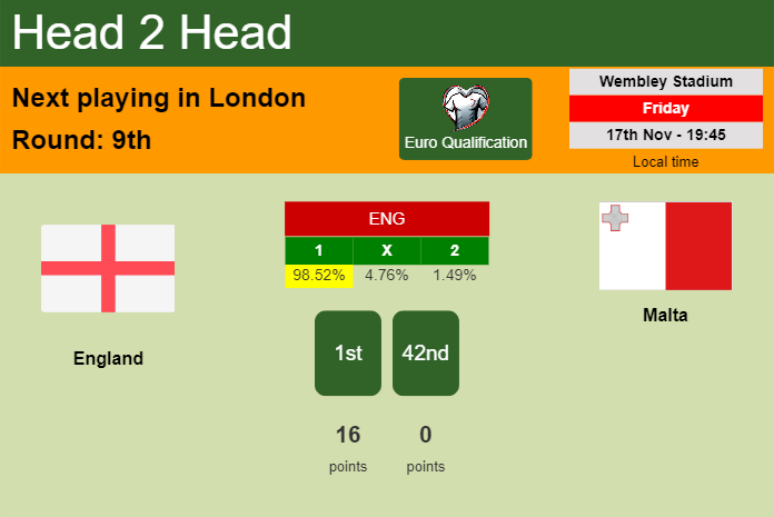 H2H, prediction of England vs Malta with odds, preview, pick, kick-off time 17-11-2023 - Euro Qualification