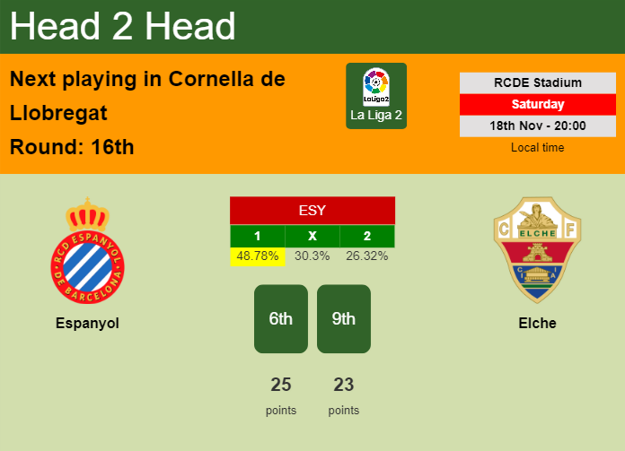 H2H, prediction of Espanyol vs Elche with odds, preview, pick, kick-off time 18-11-2023 - La Liga 2