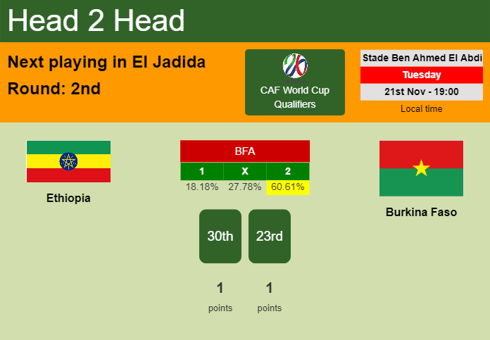 H2H, prediction of Ethiopia vs Burkina Faso with odds, preview, pick, kick-off time 21-11-2023 - CAF World Cup Qualifiers