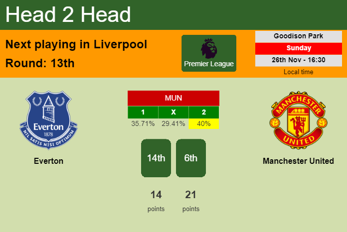 H2H, prediction of Everton vs Manchester United with odds, preview, pick, kick-off time 26-11-2023 - Premier League