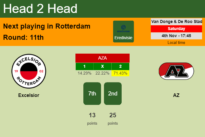 H2H, prediction of Excelsior vs AZ with odds, preview, pick, kick-off time 04-11-2023 - Eredivisie