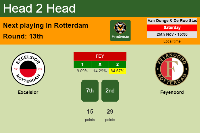 H2H, prediction of Excelsior vs Feyenoord with odds, preview, pick, kick-off time 25-11-2023 - Eredivisie