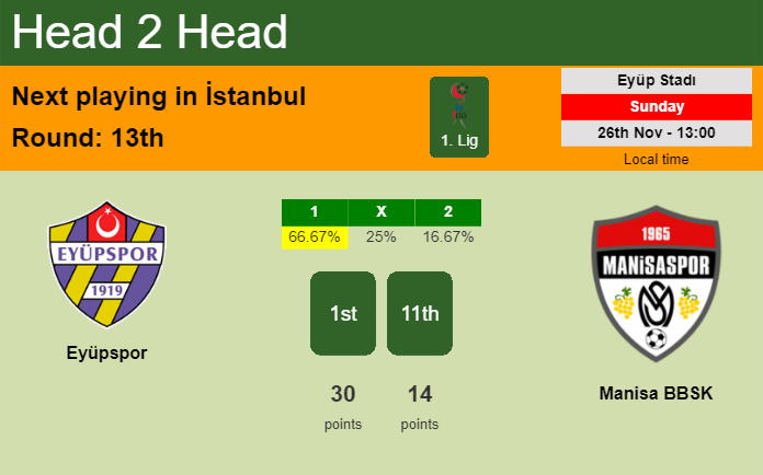 H2H, prediction of Eyüpspor vs Manisa BBSK with odds, preview, pick, kick-off time 26-11-2023 - 1. Lig