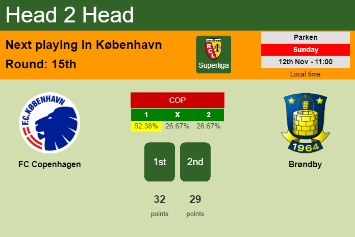 H2H, prediction of FC Copenhagen vs Brøndby with odds, preview, pick, kick-off time 12-11-2023 - Superliga
