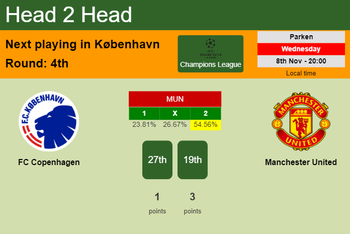 H2H, prediction of FC Copenhagen vs Manchester United with odds, preview, pick, kick-off time 08-11-2023 - Champions League