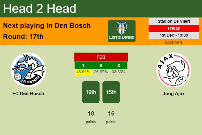 H2H, prediction of FC Den Bosch vs Jong Ajax with odds, preview, pick, kick-off time 01-12-2023 - Eerste Divisie