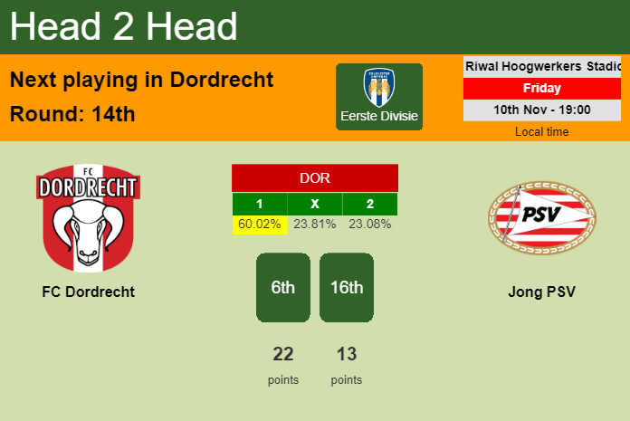 H2H, prediction of FC Dordrecht vs Jong PSV with odds, preview, pick, kick-off time 10-11-2023 - Eerste Divisie