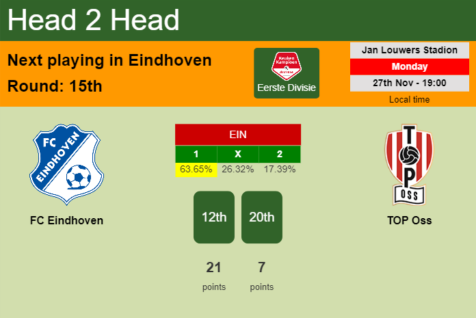 H2H, prediction of FC Eindhoven vs TOP Oss with odds, preview, pick, kick-off time 27-11-2023 - Eerste Divisie