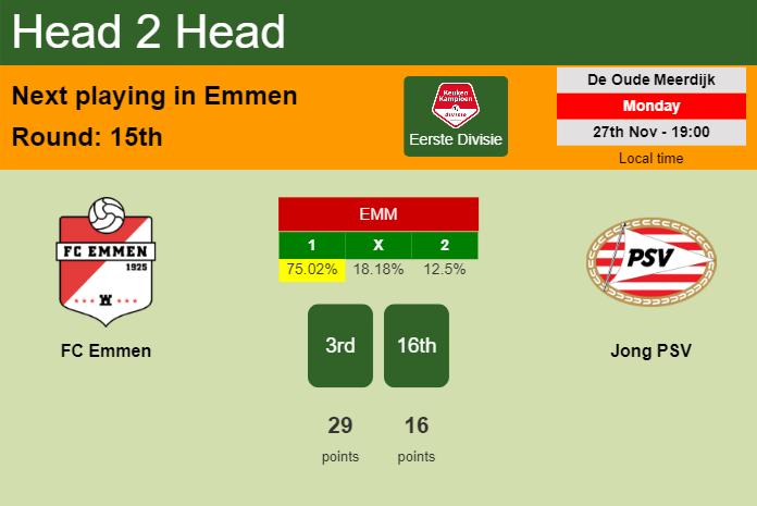 H2H, prediction of FC Emmen vs Jong PSV with odds, preview, pick, kick-off time 27-11-2023 - Eerste Divisie