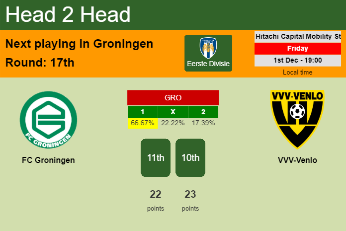 H2H, prediction of FC Groningen vs VVV-Venlo with odds, preview, pick, kick-off time 01-12-2023 - Eerste Divisie
